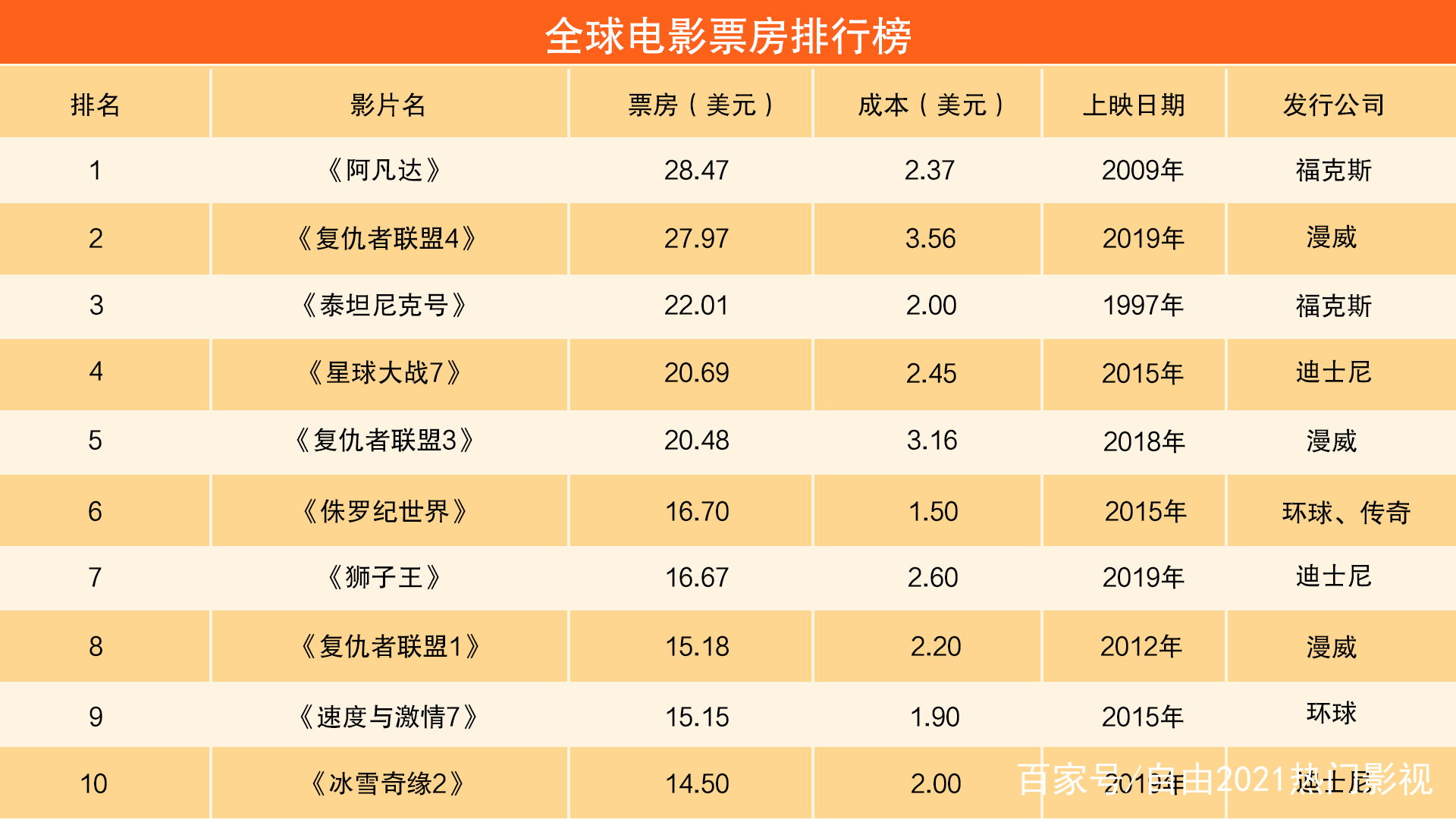 电影票房排行榜前十名最新,效能解答解释落实_游戏版121,127.12